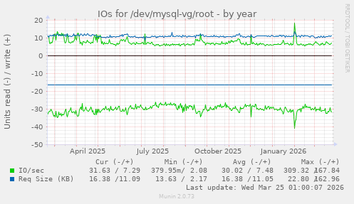 IOs for /dev/mysql-vg/root