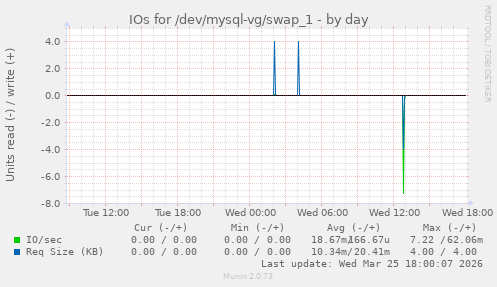 IOs for /dev/mysql-vg/swap_1