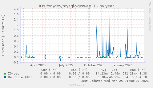 IOs for /dev/mysql-vg/swap_1