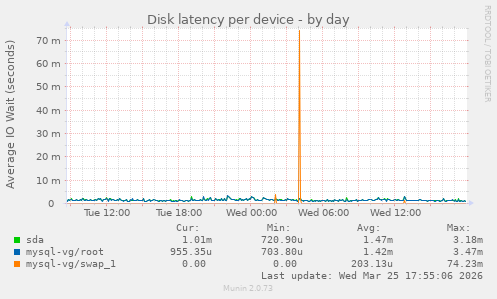 Disk latency per device