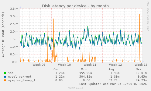 Disk latency per device