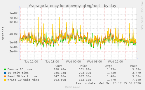 Average latency for /dev/mysql-vg/root