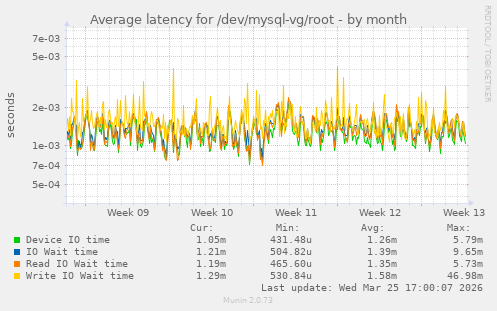 Average latency for /dev/mysql-vg/root