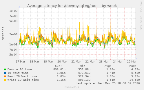 Average latency for /dev/mysql-vg/root
