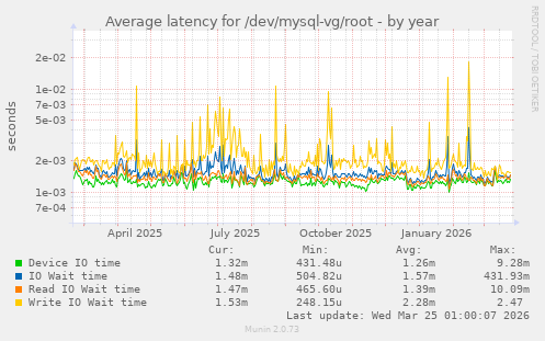 Average latency for /dev/mysql-vg/root
