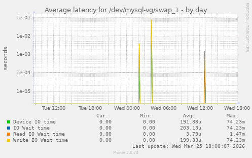 Average latency for /dev/mysql-vg/swap_1