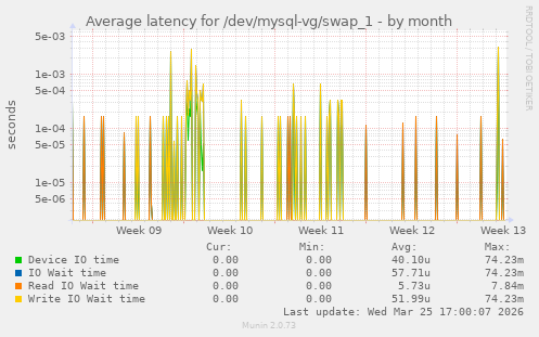 Average latency for /dev/mysql-vg/swap_1