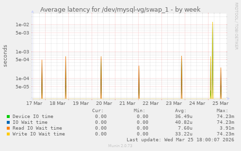 Average latency for /dev/mysql-vg/swap_1