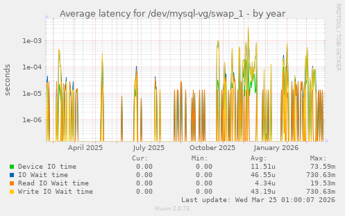 Average latency for /dev/mysql-vg/swap_1