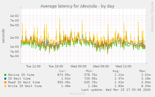 Average latency for /dev/sda