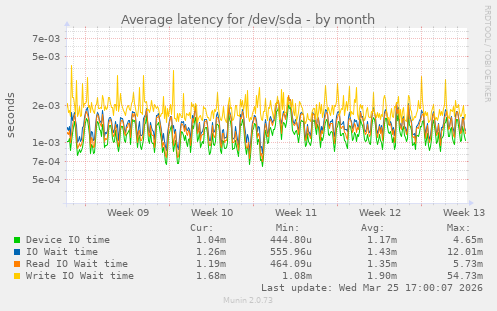 Average latency for /dev/sda