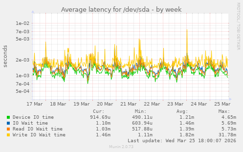 Average latency for /dev/sda