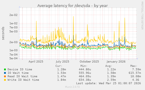 Average latency for /dev/sda