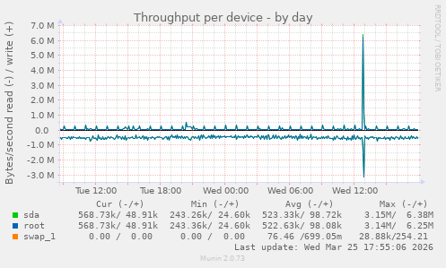 Throughput per device