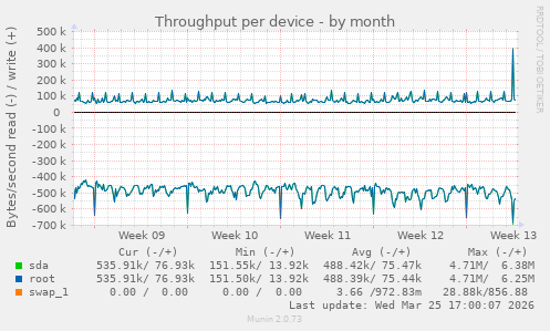Throughput per device