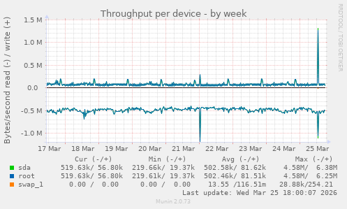 Throughput per device