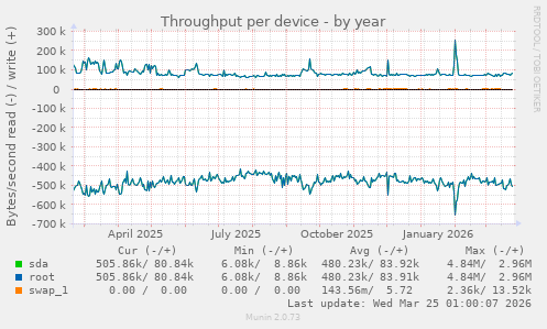 Throughput per device