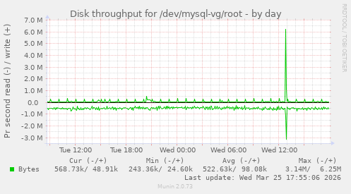 Disk throughput for /dev/mysql-vg/root