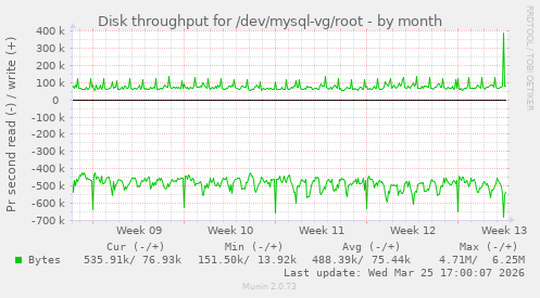 Disk throughput for /dev/mysql-vg/root