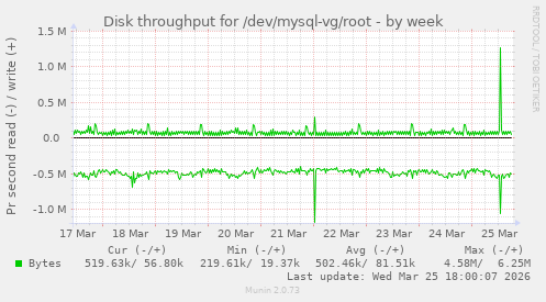 Disk throughput for /dev/mysql-vg/root