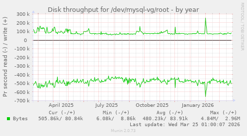 Disk throughput for /dev/mysql-vg/root
