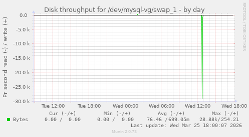 Disk throughput for /dev/mysql-vg/swap_1