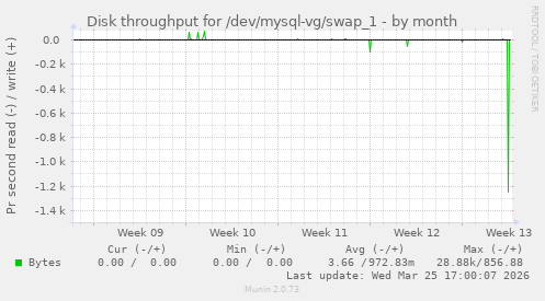 Disk throughput for /dev/mysql-vg/swap_1