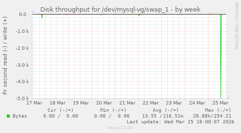 Disk throughput for /dev/mysql-vg/swap_1