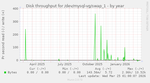 Disk throughput for /dev/mysql-vg/swap_1