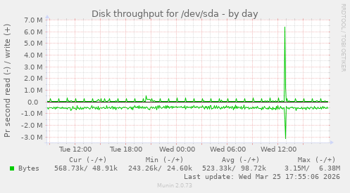 Disk throughput for /dev/sda