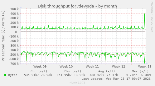 Disk throughput for /dev/sda