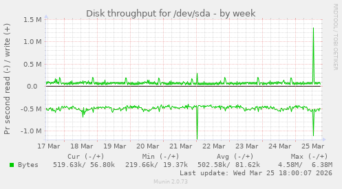 Disk throughput for /dev/sda