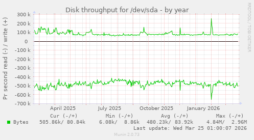 Disk throughput for /dev/sda