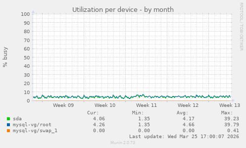 Utilization per device