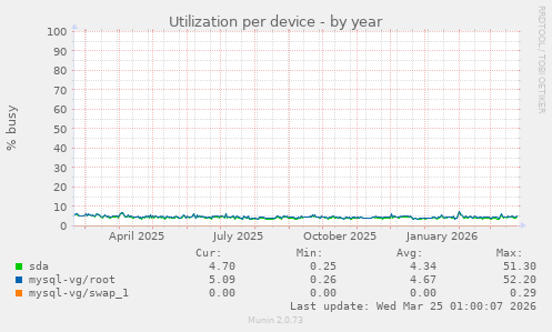 Utilization per device