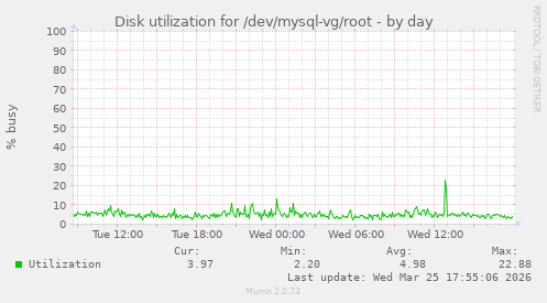 Disk utilization for /dev/mysql-vg/root