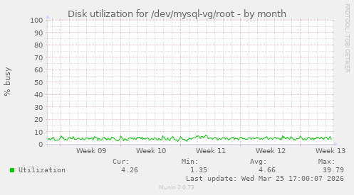 Disk utilization for /dev/mysql-vg/root