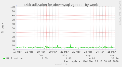 Disk utilization for /dev/mysql-vg/root