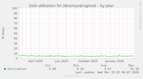 Disk utilization for /dev/mysql-vg/root