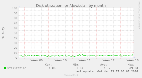 Disk utilization for /dev/sda