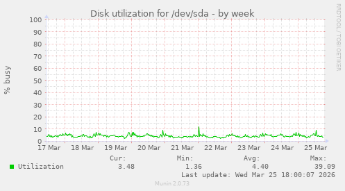 Disk utilization for /dev/sda