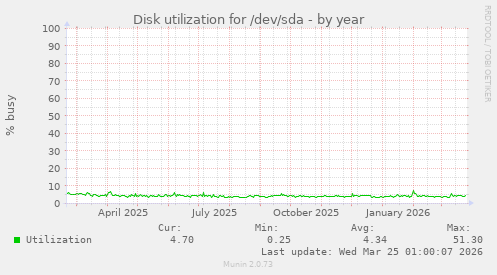 Disk utilization for /dev/sda