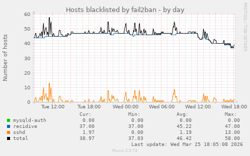 Hosts blacklisted by fail2ban
