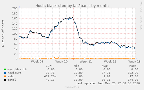 Hosts blacklisted by fail2ban