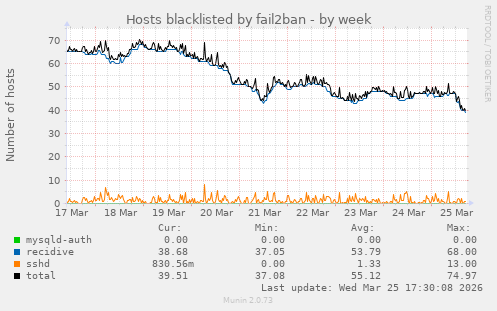 Hosts blacklisted by fail2ban