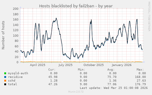 Hosts blacklisted by fail2ban