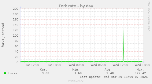Fork rate