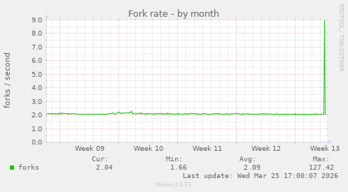 Fork rate