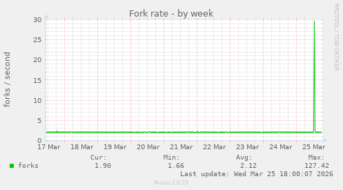 Fork rate