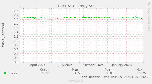 Fork rate
